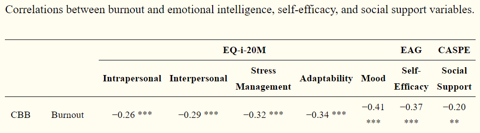 Correlations between burnout and emotional intelligense,self-efficay,and social support variables.