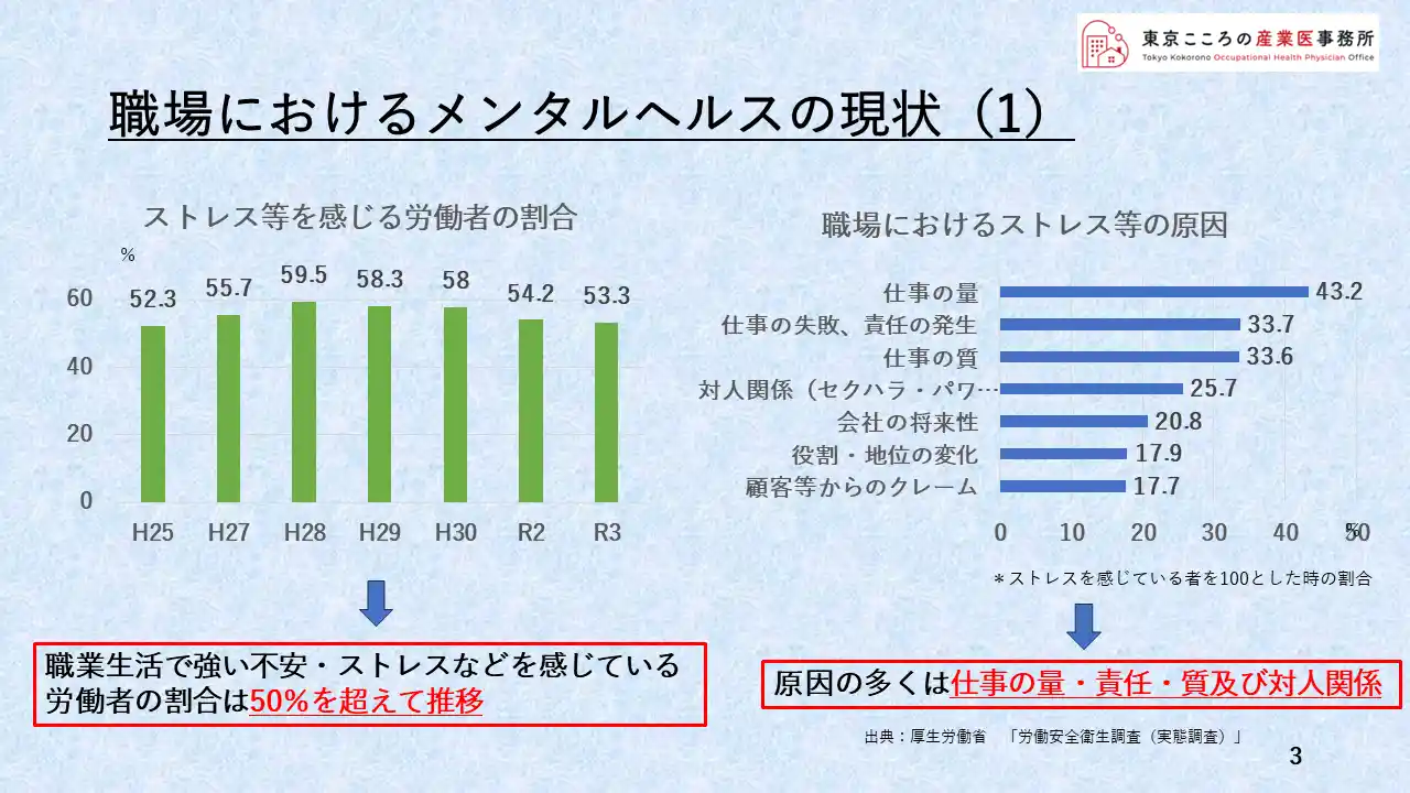 職場におけるメンタルヘルスの現状(1)