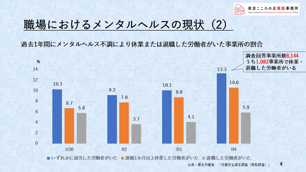 職場におけるメンタルヘルスの現状(2)