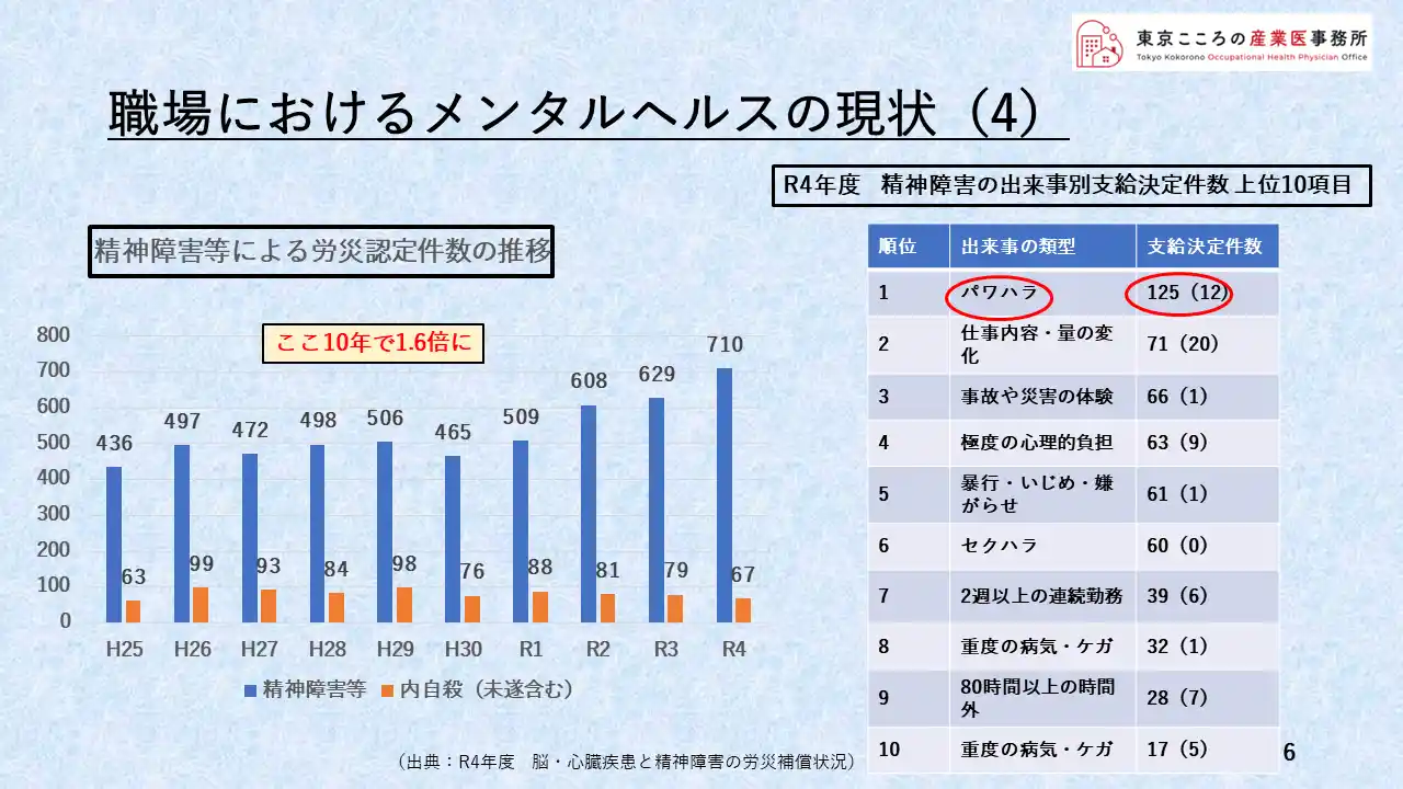 職場におけるメンタルヘルスの現状(4)