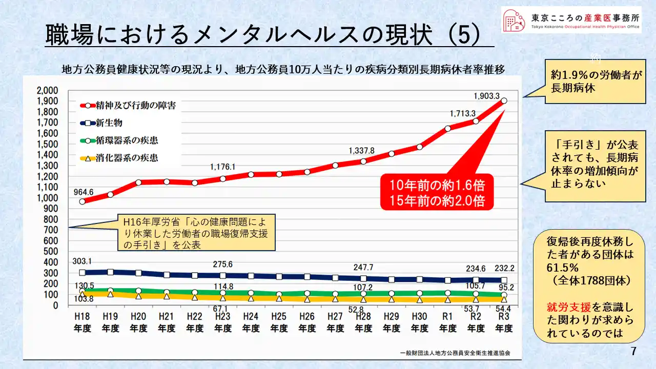 職場におけるメンタルヘルスの現状(5)