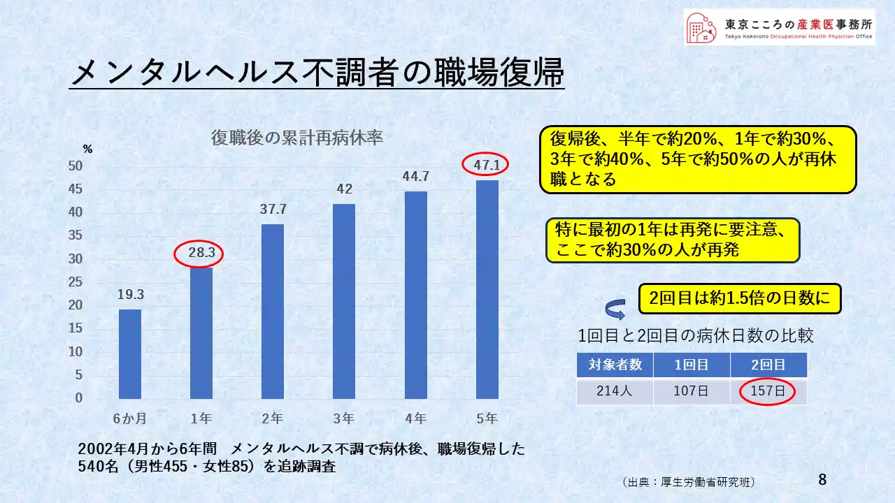 メンタルヘルス不調者の職場復帰