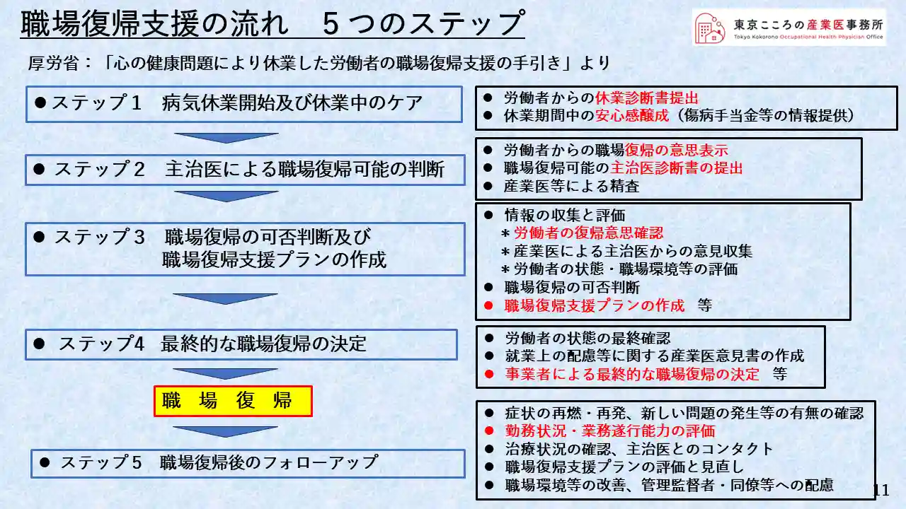 職場復帰の流れ　5つのステップ